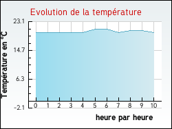 Evolution de la temp�rature de la ville de Hesmond