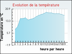 Evolution de la temp�rature de la ville de Hesmond