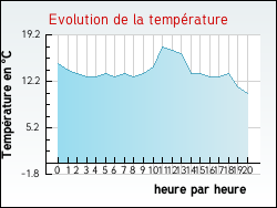 Evolution de la temp�rature de la ville de Hesmond