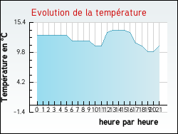 Evolution de la temp�rature de la ville de Hesmond