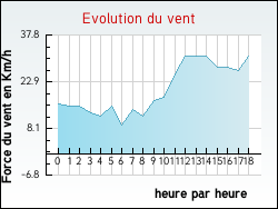 Evolution du vent de la ville Hesmond