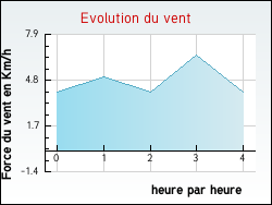 Evolution du vent de la ville Hesmond