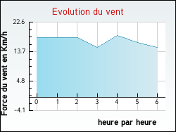Evolution du vent de la ville Hesmond