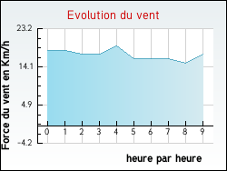 Evolution du vent de la ville Hesmond