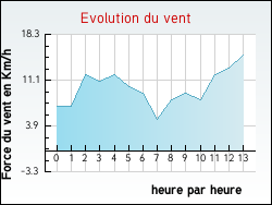 Evolution du vent de la ville Hesmond