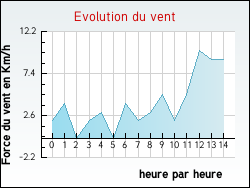 Evolution du vent de la ville Hesmond