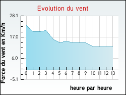 Evolution du vent de la ville Hesmond