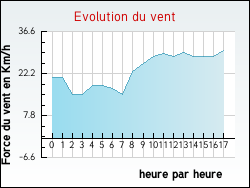 Evolution du vent de la ville Hesmond
