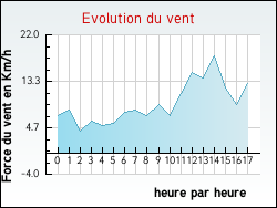 Evolution du vent de la ville Hesmond