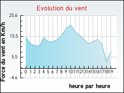 Evolution du vent de la ville Hesmond