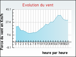 Evolution du vent de la ville Hesmond