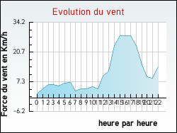 Evolution du vent de la ville Hesmond