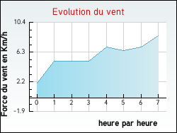 Evolution du vent de la ville Hesmond