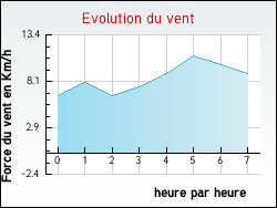 Evolution du vent de la ville Hesmond