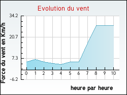Evolution du vent de la ville Hesmond