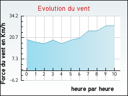 Evolution du vent de la ville Hesmond