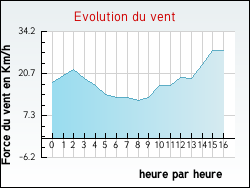 Evolution du vent de la ville Hesmond