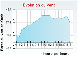 Evolution du vent de la ville Hesmond