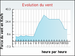 Evolution du vent de la ville Hesmond