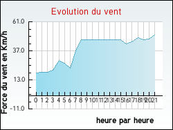 Evolution du vent de la ville Hesmond