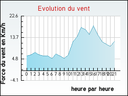 Evolution du vent de la ville Hesmond