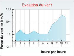 Evolution du vent de la ville Hesse