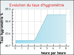 Evolution du taux d'hygromtrie de la ville Hestrus