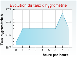 Evolution du taux d'hygrom�trie de la ville Hestrus