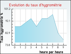 Evolution du taux d'hygrom�trie de la ville Hestrus