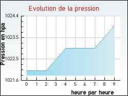 Evolution de la pression de la ville Hestrus