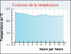 Evolution de la temp�rature de la ville de Hestrus