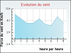 Evolution du vent de la ville Hestrus