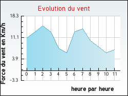 Evolution du vent de la ville Hestrus