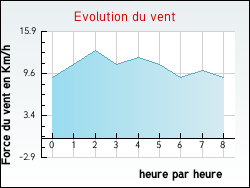 Evolution du vent de la ville Hestrus