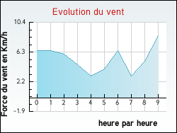 Evolution du vent de la ville Hestrus