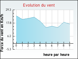 Evolution du vent de la ville Hestrus