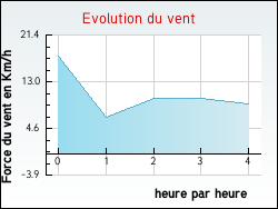Evolution du vent de la ville Heuchin