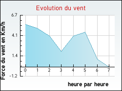 Evolution du vent de la ville Heudicourt