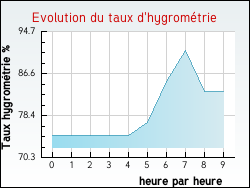 Evolution du taux d'hygromtrie de la ville Heuringhem