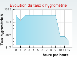 Evolution du taux d'hygrom�trie de la ville Heuringhem