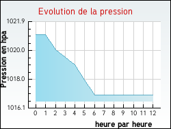 Evolution de la pression de la ville Heuringhem