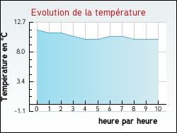 Evolution de la temp�rature de la ville de Heuringhem