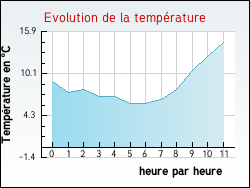 Evolution de la temp�rature de la ville de Heuringhem