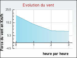 Evolution du vent de la ville Heuringhem