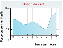 Evolution du vent de la ville Heuringhem
