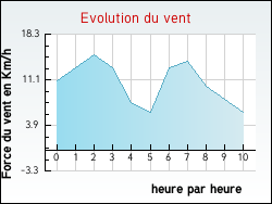 Evolution du vent de la ville Heuringhem