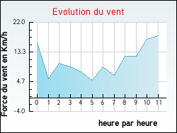 Evolution du vent de la ville Heuringhem