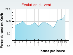 Evolution du vent de la ville Heuringhem