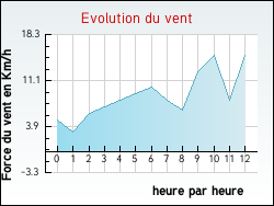 Evolution du vent de la ville Heuringhem