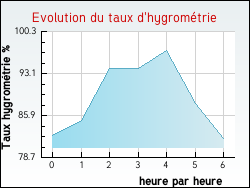 Evolution du taux d'hygromtrie de la ville Heuss